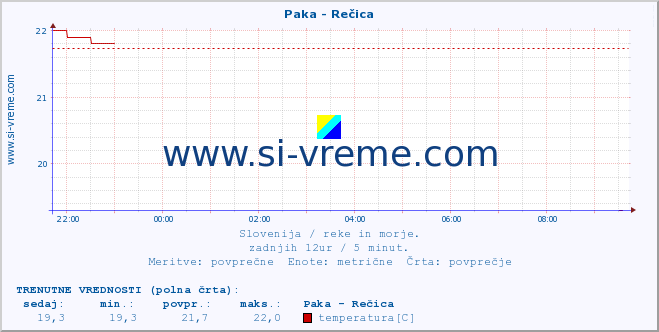 POVPREČJE :: Paka - Rečica :: temperatura | pretok | višina :: zadnji dan / 5 minut.