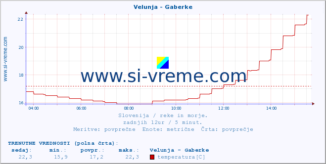 POVPREČJE :: Velunja - Gaberke :: temperatura | pretok | višina :: zadnji dan / 5 minut.