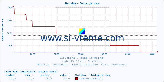 POVPREČJE :: Bolska - Dolenja vas :: temperatura | pretok | višina :: zadnji dan / 5 minut.