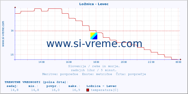 POVPREČJE :: Ložnica - Levec :: temperatura | pretok | višina :: zadnji dan / 5 minut.