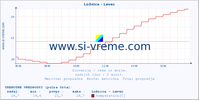 POVPREČJE :: Ložnica - Levec :: temperatura | pretok | višina :: zadnji dan / 5 minut.