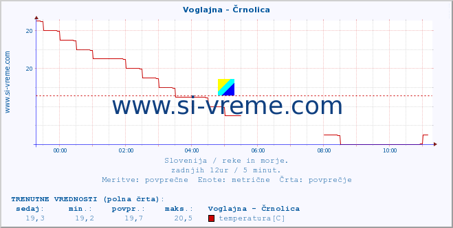 POVPREČJE :: Voglajna - Črnolica :: temperatura | pretok | višina :: zadnji dan / 5 minut.