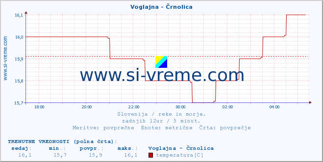 POVPREČJE :: Voglajna - Črnolica :: temperatura | pretok | višina :: zadnji dan / 5 minut.