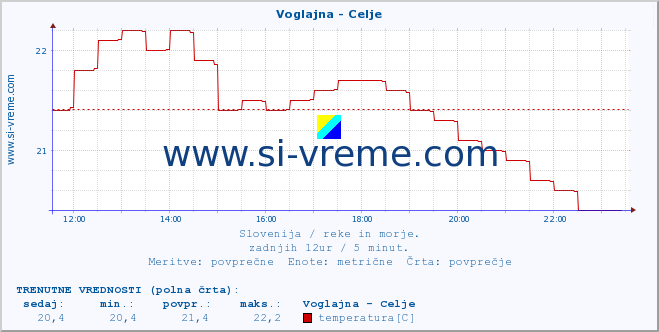 POVPREČJE :: Voglajna - Celje :: temperatura | pretok | višina :: zadnji dan / 5 minut.