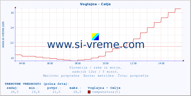 POVPREČJE :: Voglajna - Celje :: temperatura | pretok | višina :: zadnji dan / 5 minut.