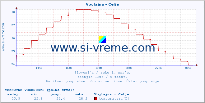 POVPREČJE :: Voglajna - Celje :: temperatura | pretok | višina :: zadnji dan / 5 minut.