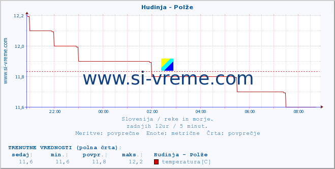 POVPREČJE :: Hudinja - Polže :: temperatura | pretok | višina :: zadnji dan / 5 minut.