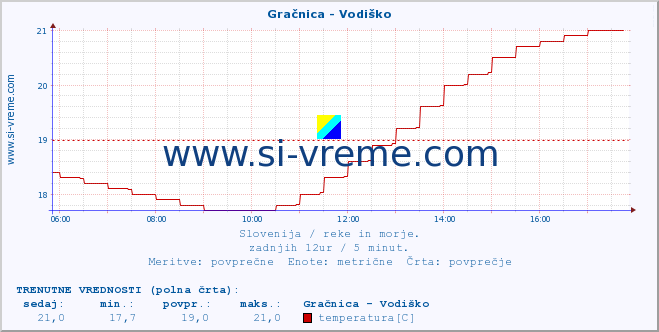 POVPREČJE :: Gračnica - Vodiško :: temperatura | pretok | višina :: zadnji dan / 5 minut.