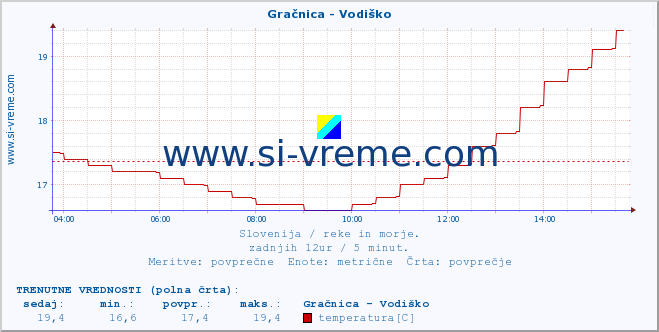 POVPREČJE :: Gračnica - Vodiško :: temperatura | pretok | višina :: zadnji dan / 5 minut.