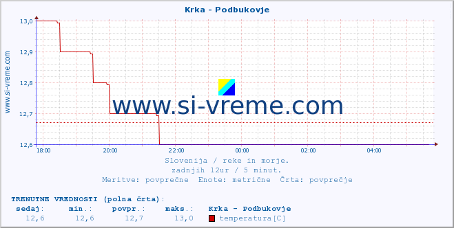 POVPREČJE :: Krka - Podbukovje :: temperatura | pretok | višina :: zadnji dan / 5 minut.