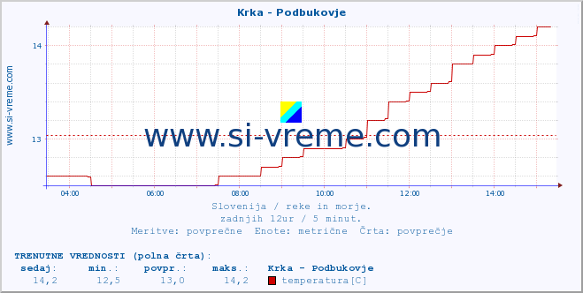 POVPREČJE :: Krka - Podbukovje :: temperatura | pretok | višina :: zadnji dan / 5 minut.