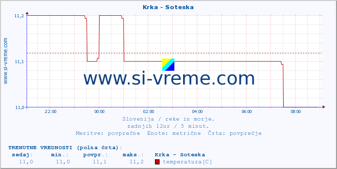 POVPREČJE :: Krka - Soteska :: temperatura | pretok | višina :: zadnji dan / 5 minut.