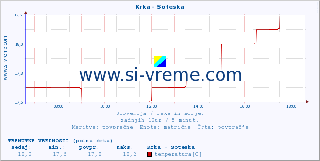 POVPREČJE :: Krka - Soteska :: temperatura | pretok | višina :: zadnji dan / 5 minut.