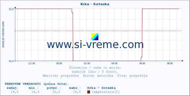 POVPREČJE :: Krka - Soteska :: temperatura | pretok | višina :: zadnji dan / 5 minut.