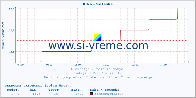 POVPREČJE :: Krka - Soteska :: temperatura | pretok | višina :: zadnji dan / 5 minut.