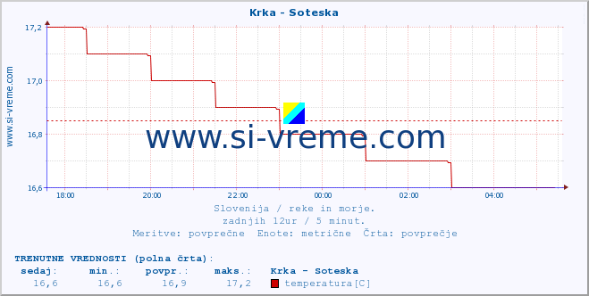 POVPREČJE :: Krka - Soteska :: temperatura | pretok | višina :: zadnji dan / 5 minut.