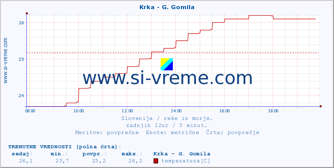 POVPREČJE :: Krka - G. Gomila :: temperatura | pretok | višina :: zadnji dan / 5 minut.