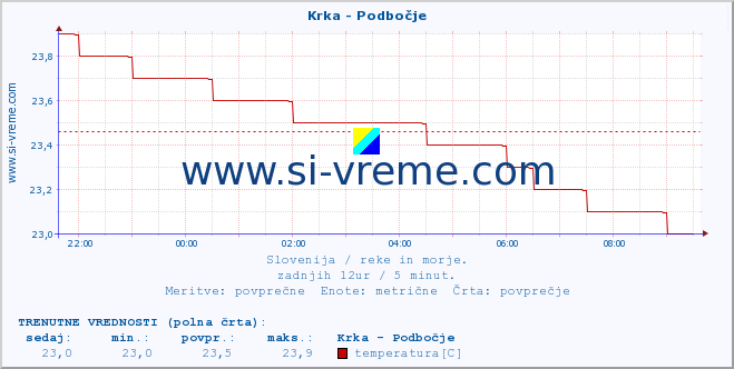 POVPREČJE :: Krka - Podbočje :: temperatura | pretok | višina :: zadnji dan / 5 minut.