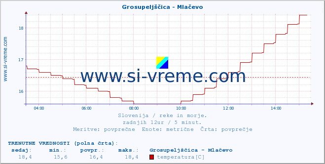 POVPREČJE :: Grosupeljščica - Mlačevo :: temperatura | pretok | višina :: zadnji dan / 5 minut.