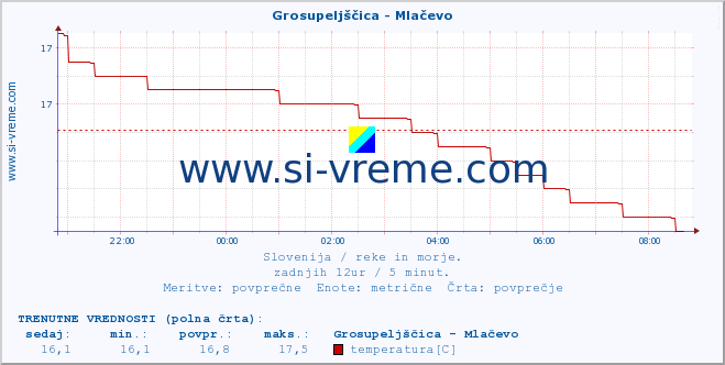 POVPREČJE :: Grosupeljščica - Mlačevo :: temperatura | pretok | višina :: zadnji dan / 5 minut.