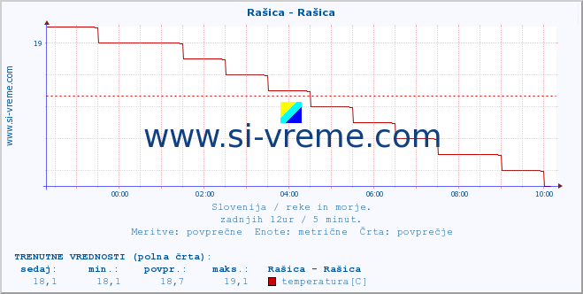 POVPREČJE :: Rašica - Rašica :: temperatura | pretok | višina :: zadnji dan / 5 minut.