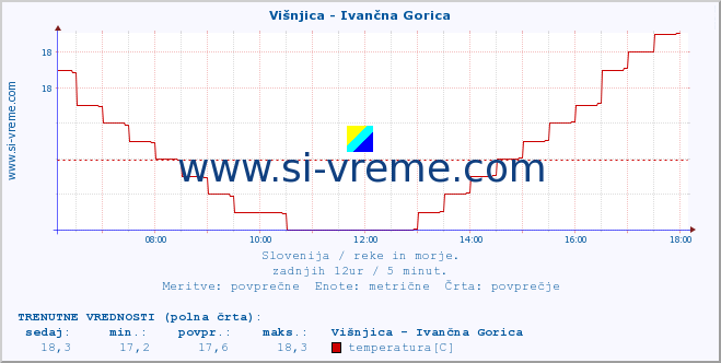 POVPREČJE :: Višnjica - Ivančna Gorica :: temperatura | pretok | višina :: zadnji dan / 5 minut.