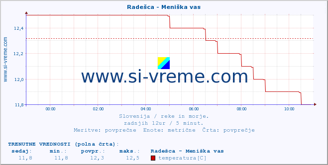 POVPREČJE :: Radešca - Meniška vas :: temperatura | pretok | višina :: zadnji dan / 5 minut.