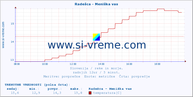 POVPREČJE :: Radešca - Meniška vas :: temperatura | pretok | višina :: zadnji dan / 5 minut.