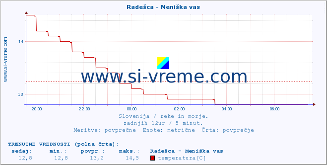 POVPREČJE :: Radešca - Meniška vas :: temperatura | pretok | višina :: zadnji dan / 5 minut.