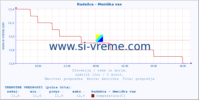 POVPREČJE :: Radešca - Meniška vas :: temperatura | pretok | višina :: zadnji dan / 5 minut.