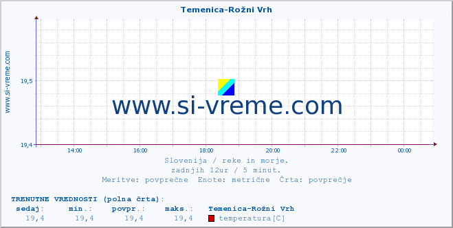 POVPREČJE :: Temenica-Rožni Vrh :: temperatura | pretok | višina :: zadnji dan / 5 minut.