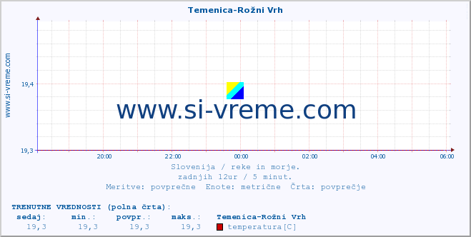 POVPREČJE :: Temenica-Rožni Vrh :: temperatura | pretok | višina :: zadnji dan / 5 minut.