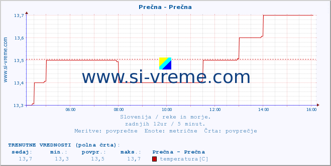 POVPREČJE :: Prečna - Prečna :: temperatura | pretok | višina :: zadnji dan / 5 minut.