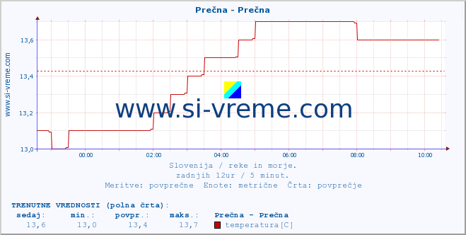 POVPREČJE :: Prečna - Prečna :: temperatura | pretok | višina :: zadnji dan / 5 minut.