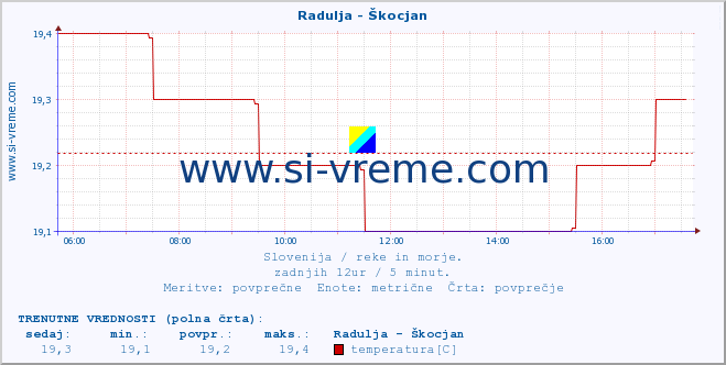 POVPREČJE :: Radulja - Škocjan :: temperatura | pretok | višina :: zadnji dan / 5 minut.