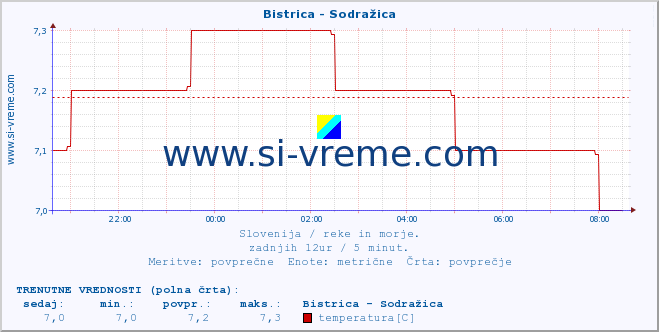 POVPREČJE :: Bistrica - Sodražica :: temperatura | pretok | višina :: zadnji dan / 5 minut.