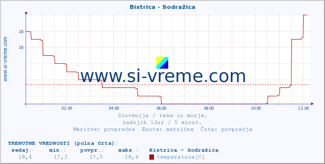 POVPREČJE :: Bistrica - Sodražica :: temperatura | pretok | višina :: zadnji dan / 5 minut.