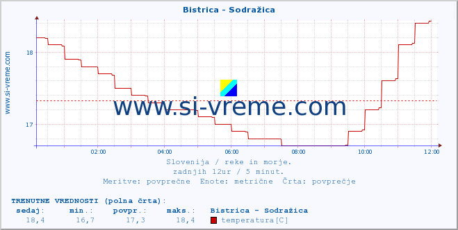 POVPREČJE :: Bistrica - Sodražica :: temperatura | pretok | višina :: zadnji dan / 5 minut.