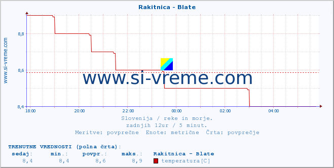 POVPREČJE :: Rakitnica - Blate :: temperatura | pretok | višina :: zadnji dan / 5 minut.