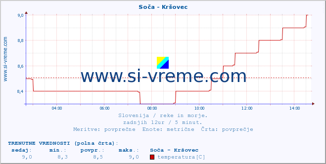 POVPREČJE :: Soča - Kršovec :: temperatura | pretok | višina :: zadnji dan / 5 minut.