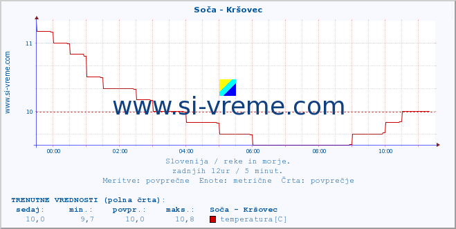 POVPREČJE :: Soča - Kršovec :: temperatura | pretok | višina :: zadnji dan / 5 minut.