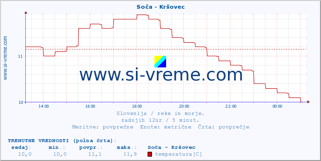 POVPREČJE :: Soča - Kršovec :: temperatura | pretok | višina :: zadnji dan / 5 minut.