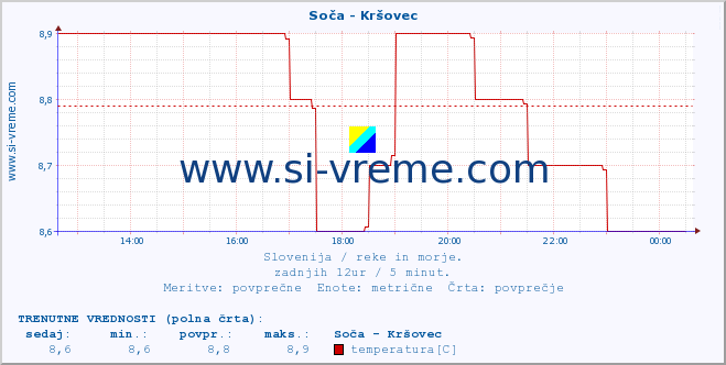 POVPREČJE :: Soča - Kršovec :: temperatura | pretok | višina :: zadnji dan / 5 minut.