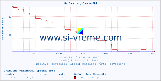 POVPREČJE :: Soča - Log Čezsoški :: temperatura | pretok | višina :: zadnji dan / 5 minut.