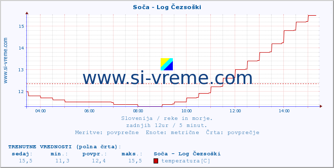 POVPREČJE :: Soča - Log Čezsoški :: temperatura | pretok | višina :: zadnji dan / 5 minut.