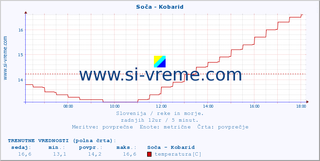 POVPREČJE :: Soča - Kobarid :: temperatura | pretok | višina :: zadnji dan / 5 minut.