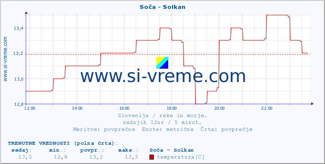 POVPREČJE :: Soča - Solkan :: temperatura | pretok | višina :: zadnji dan / 5 minut.