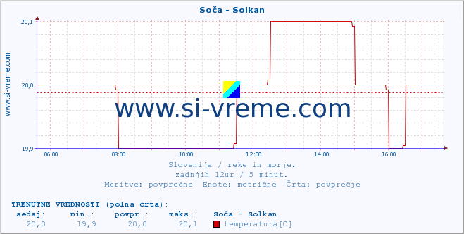 POVPREČJE :: Soča - Solkan :: temperatura | pretok | višina :: zadnji dan / 5 minut.