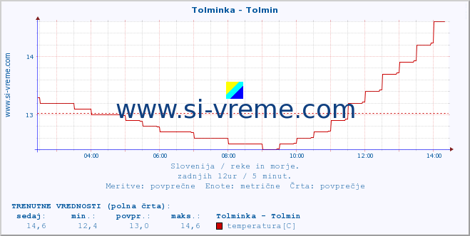 POVPREČJE :: Tolminka - Tolmin :: temperatura | pretok | višina :: zadnji dan / 5 minut.