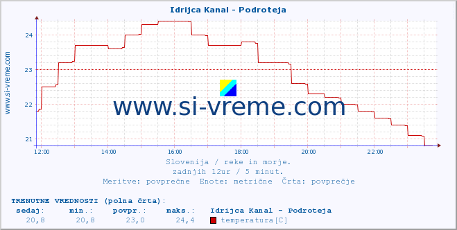 POVPREČJE :: Idrijca Kanal - Podroteja :: temperatura | pretok | višina :: zadnji dan / 5 minut.